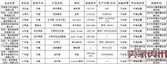 警惕！这些网购商品不合格！