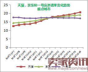 线上消费品市场战况如何？