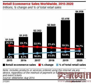 今年全球电商零售额将达1.9万亿美元