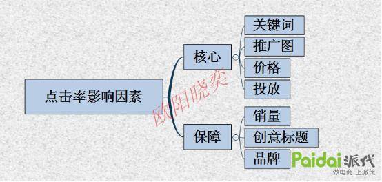 优化点击，定价，让你开好车