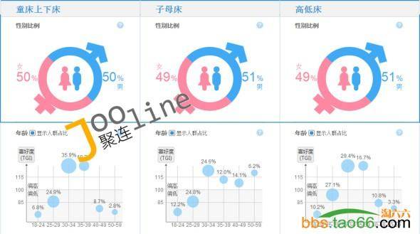 家具类直通车的三个层次推广优化实战