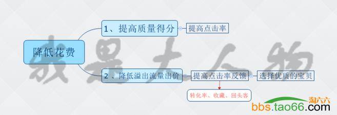 直通车稳定ppc逆袭高roi的优化策略