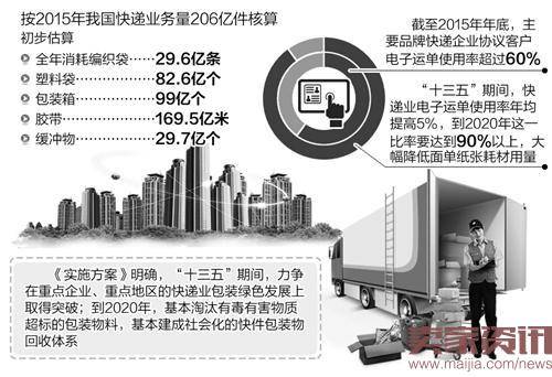 网购包装浪费惊人,治理将被提上日程