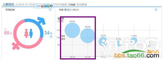 干货:直通车精准优化、推广策略，让ROI快速升起来！