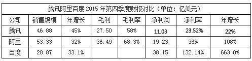 BAT财报数据大比拼：腾讯年营收破千亿 阿里净利最高