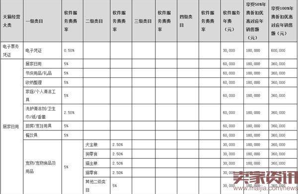 2017年天猫年费出炉：与2016年相同