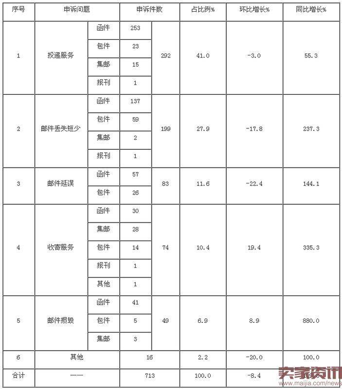 8月快递业申诉:国通、如风达申诉率高