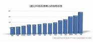 15岁青少年对品牌忠诚度下降了7%