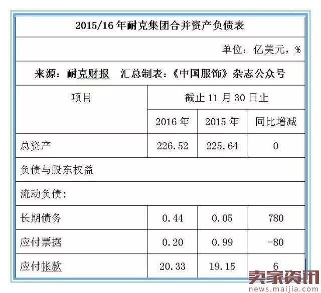 耐克二财季营收172.41亿美元,欲在华赚70亿美元