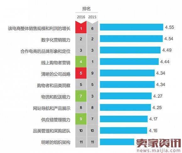 谁是快消品牌商们最喜欢的电商平台？