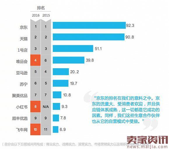 谁是快消品牌商们最喜欢的电商平台？