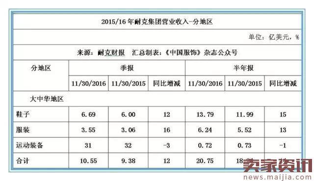 耐克二财季营收172.41亿美元,欲在华赚70亿美元