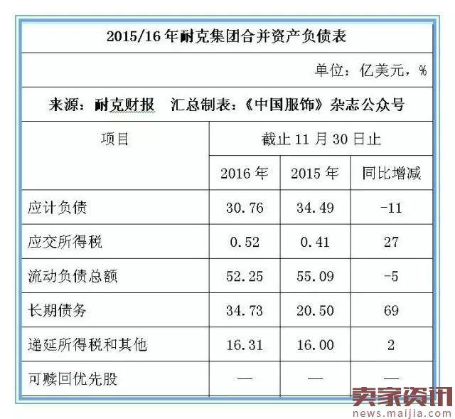 耐克二财季营收172.41亿美元,欲在华赚70亿美元