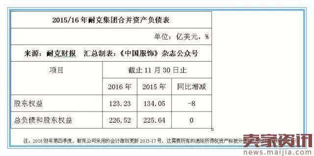 耐克二财季营收172.41亿美元,欲在华赚70亿美元