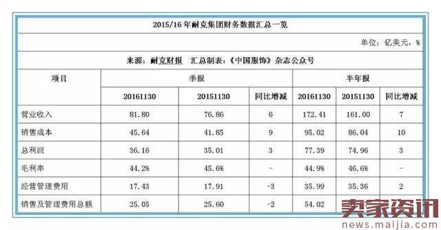 耐克二财季营收172.41亿美元,欲在华赚70亿美元