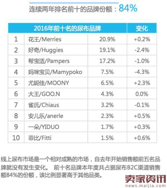 谁是快消品牌商们最喜欢的电商平台？