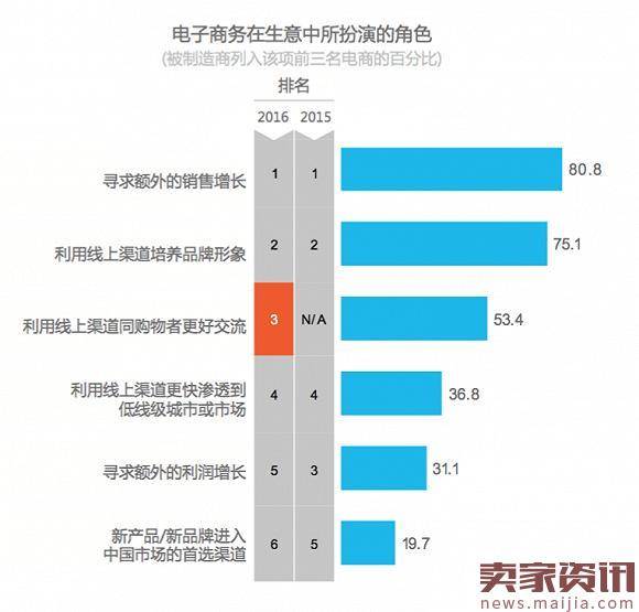 谁是快消品牌商们最喜欢的电商平台？