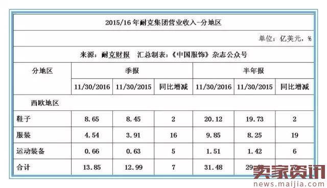 耐克二财季营收172.41亿美元,欲在华赚70亿美元