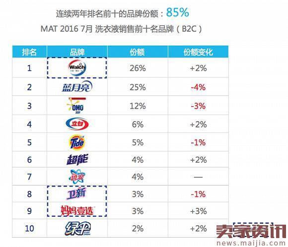 谁是快消品牌商们最喜欢的电商平台？