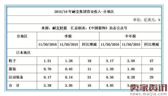 耐克二财季营收172.41亿美元,欲在华赚70亿美元