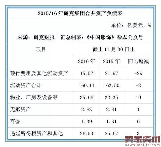 耐克二财季营收172.41亿美元,欲在华赚70亿美元