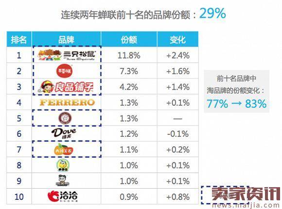 谁是快消品牌商们最喜欢的电商平台？