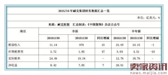 耐克二财季营收172.41亿美元,欲在华赚70亿美元