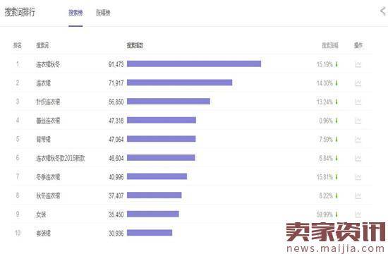 阿里指数显示夜店女装搜索暴增