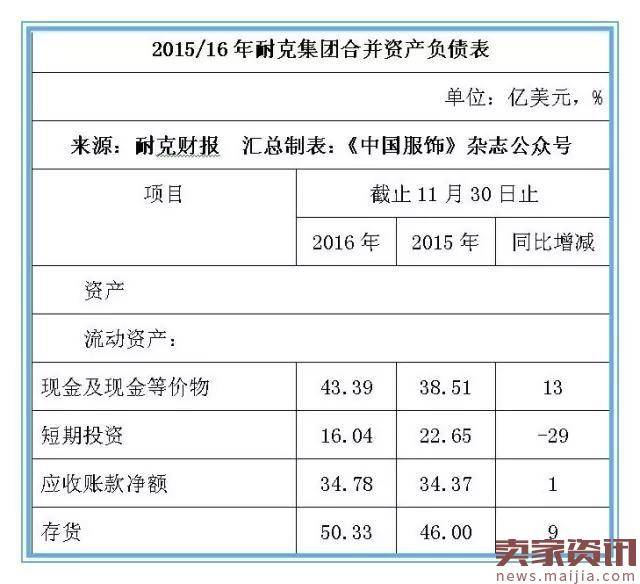 耐克二财季营收172.41亿美元,欲在华赚70亿美元