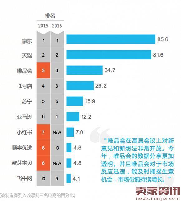 谁是快消品牌商们最喜欢的电商平台？