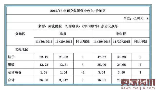 耐克二财季营收172.41亿美元,欲在华赚70亿美元