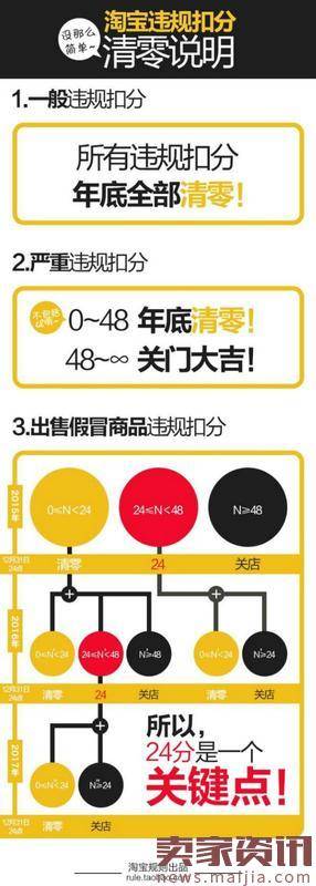 最新!2016年淘宝违规扣分清零说明