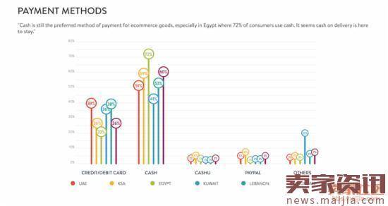 预计2020年中东电商市场规模将增长40%