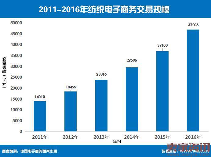 2015年服装网购市场交易规模达7457亿元