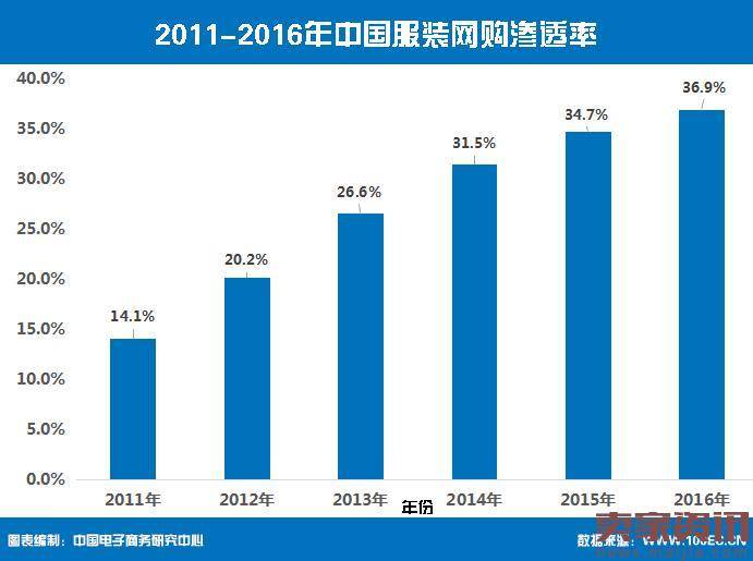 2015年服装网购市场交易规模达7457亿元