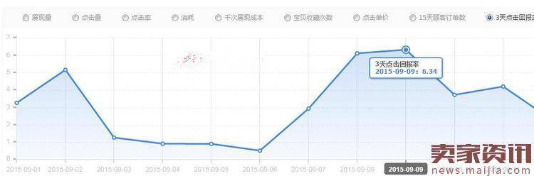 年货节钻展每日投放预算怎么合理分配?