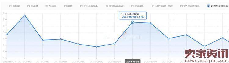 年货节钻展每日投放预算怎么合理分配?