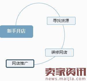 新手怎么样开淘宝网店,从哪入手?