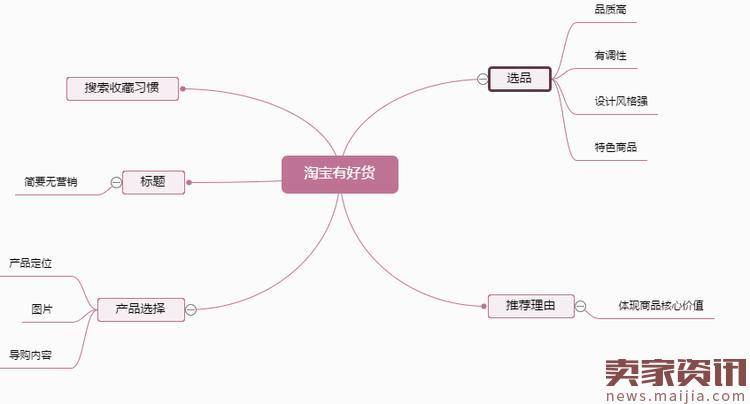 淘宝商品如何入选淘宝有好货?