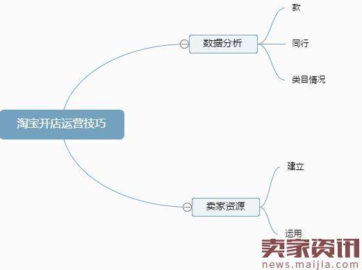 淘宝开店运营技巧