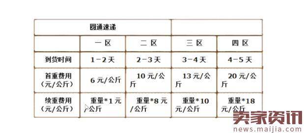 淘宝开店小白对物流了解多少？