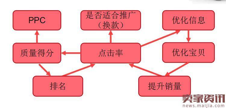 想要提升直通车点击率,搞定八个关键点