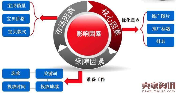 想要提升直通车点击率,搞定八个关键点