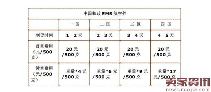 淘宝开店小白对物流了解多少？