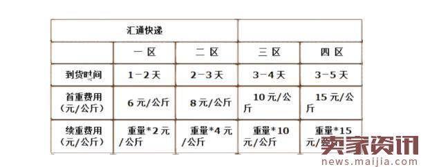 淘宝开店小白对物流了解多少？