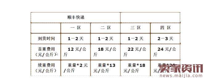 淘宝开店小白对物流了解多少？