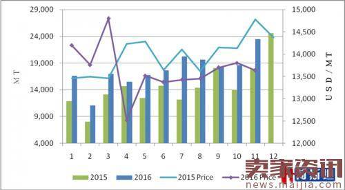 2016年婴幼儿奶粉进口突破20万吨，同比增30%