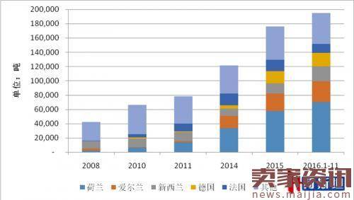 2016年婴幼儿奶粉进口突破20万吨，同比增30%