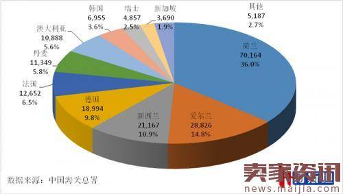 2016年婴幼儿奶粉进口突破20万吨，同比增30%