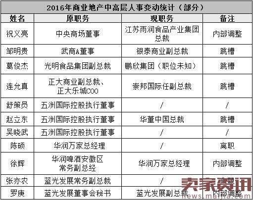 大洗牌!2016全国商业地产高管地震名单